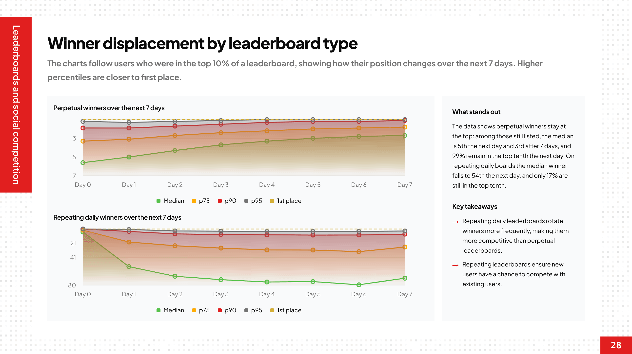 Gamification Intelligence Report 2026 — Slide 28