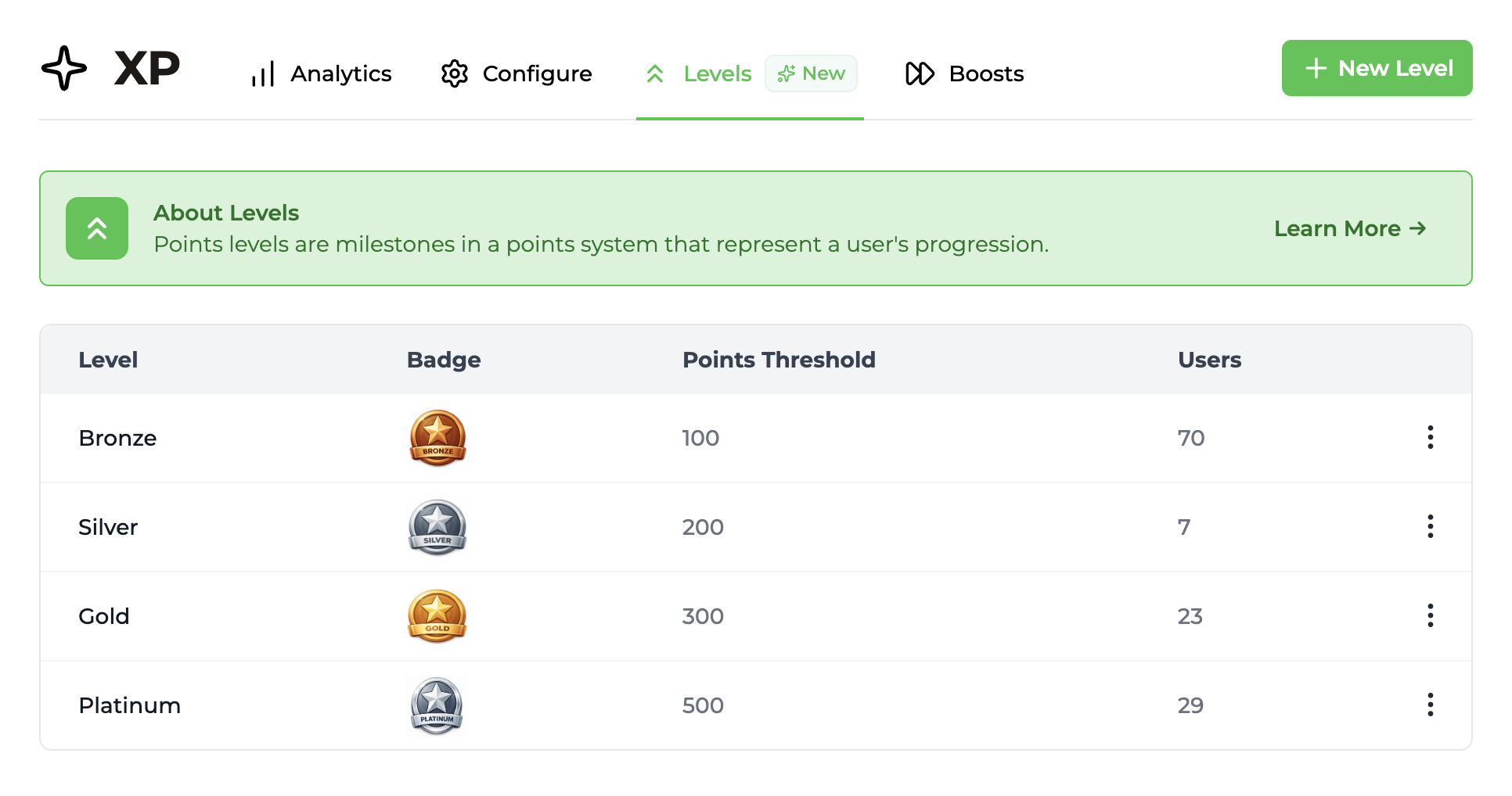Trophy Points Levels